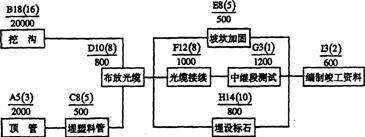 2006一級建造師考試真題解析 通信與廣電工程之網(wǎng)絡(luò)工程設(shè)計(jì)與施工要點(diǎn)探析